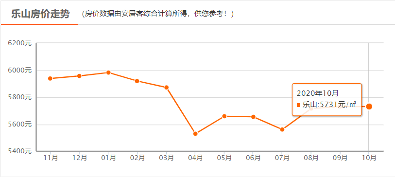 乐山房产价格速览