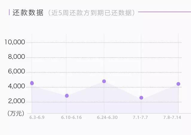 人人贷喜讯连连，回款进展精彩纷呈