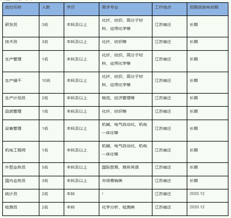 扬州市奥克化学诚邀英才，共筑美好未来招聘启事