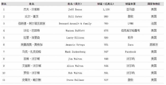 福布斯最新公布全球亿万富翁排行榜
