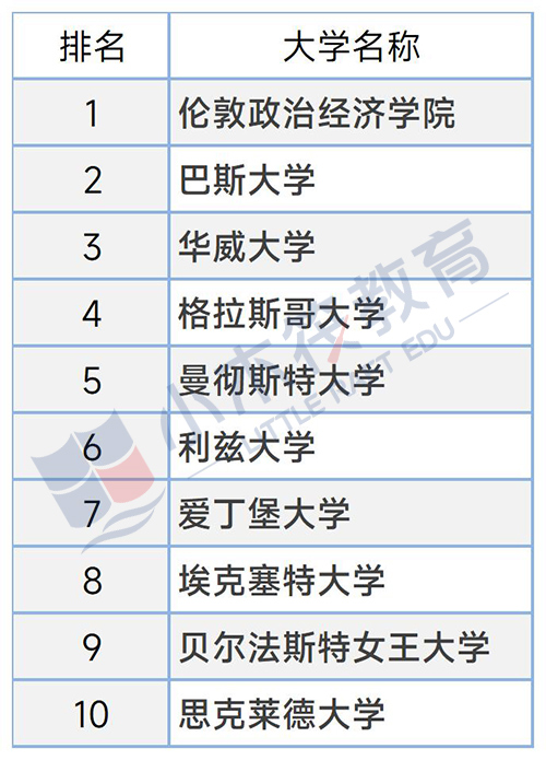 2024年度英国高校排行榜揭晓