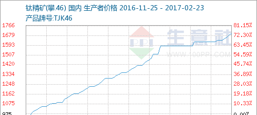 钛精矿市场最新行情