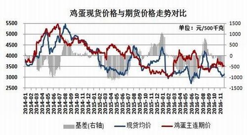 鸡蛋期货市场动态解析