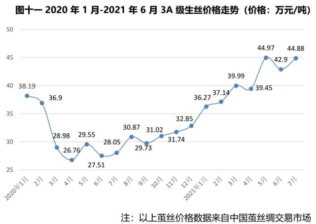 最新茧丝交易行情