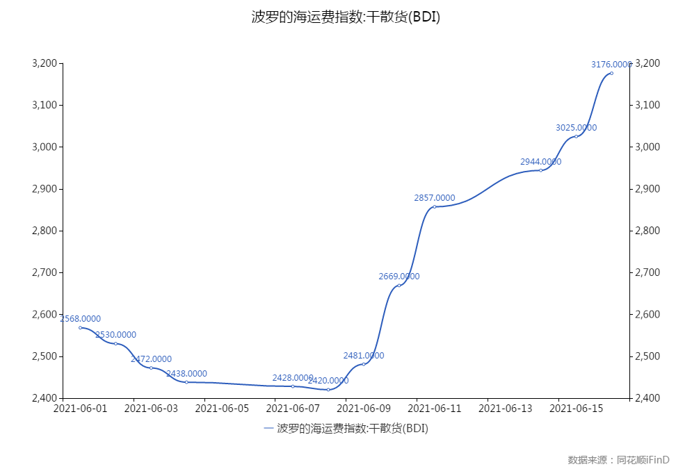 波罗的海航运指数最新动态