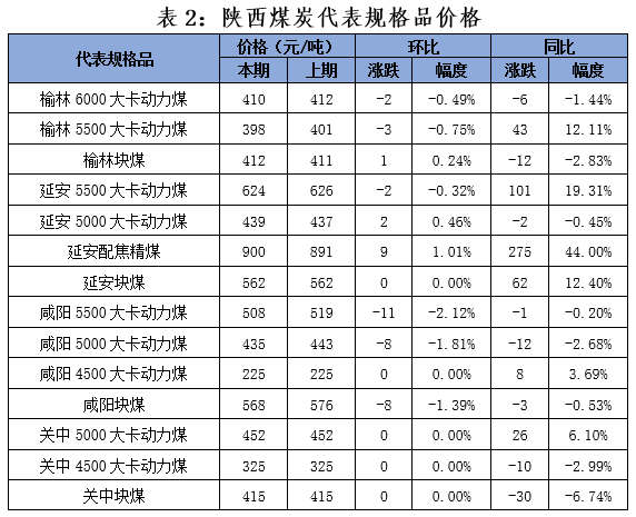 陕西煤炭市场最新行情