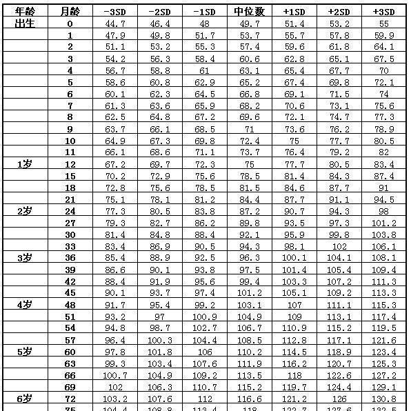 最新儿童身高参考表