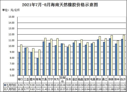 海南橡胶近期行情