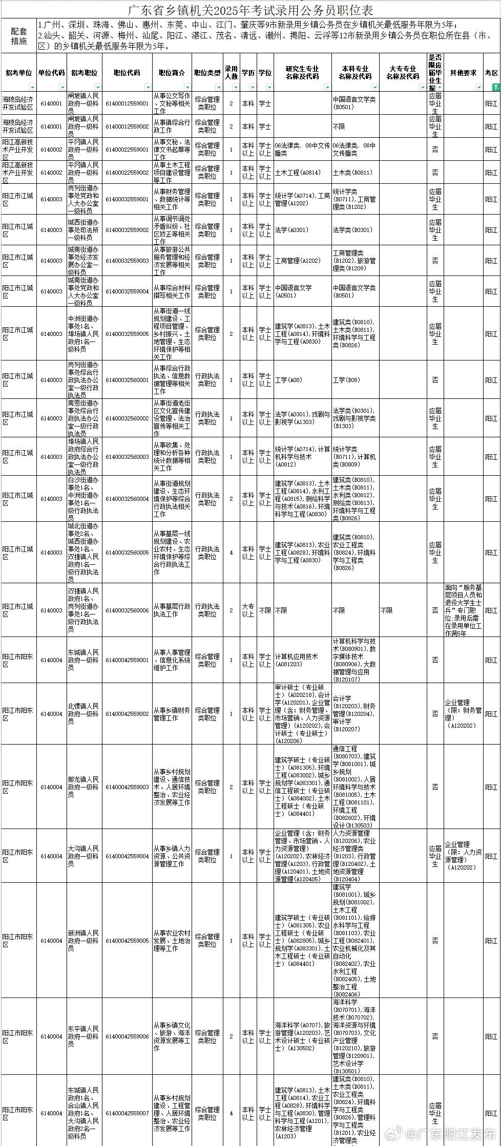 阳江人才市场最新职位速递