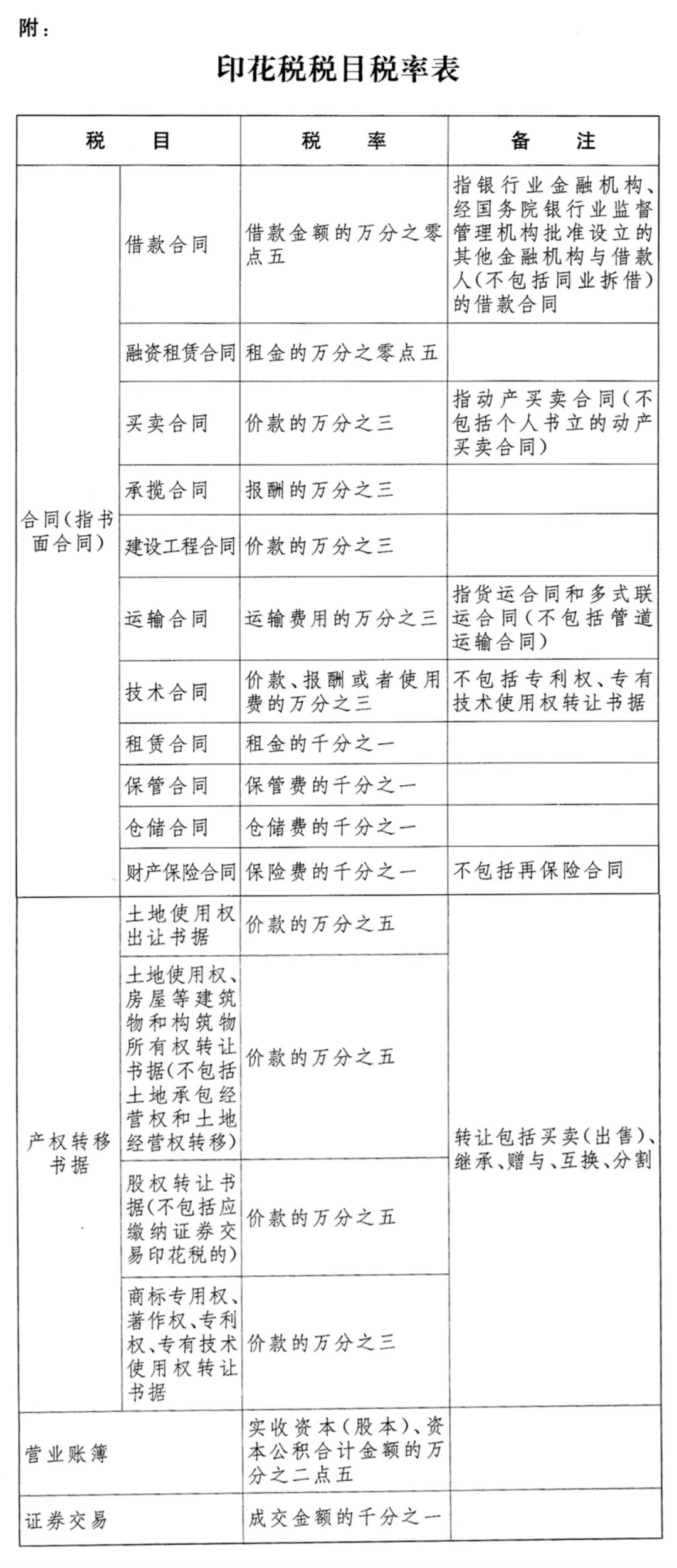 印花税最新执行规定