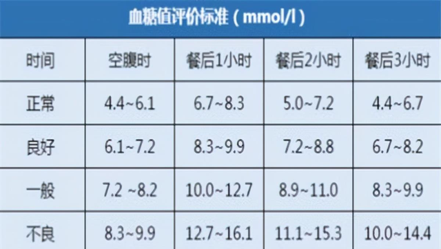 最新标准：血糖正常范围是多少？