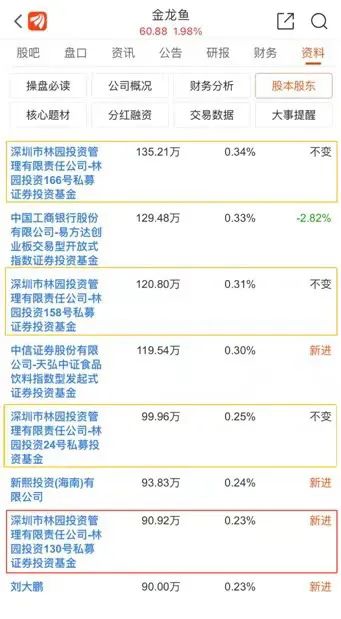 林园股神最新持股披露