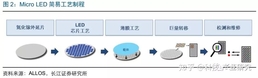 前沿LED技术揭秘