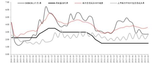 当前基准利率是多少？