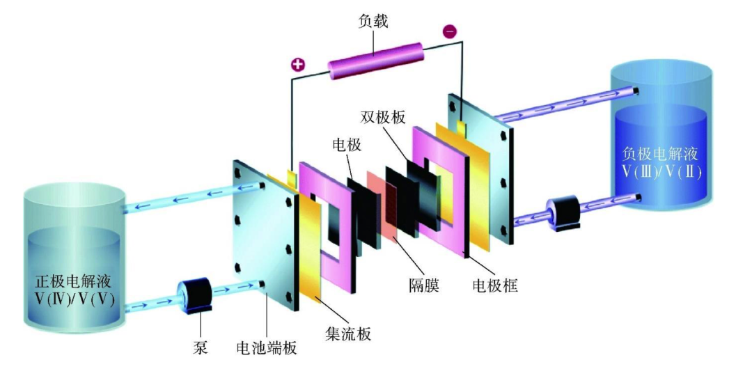 钒电池技术前沿动态