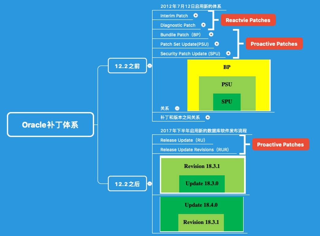 Oracle最新迭代版