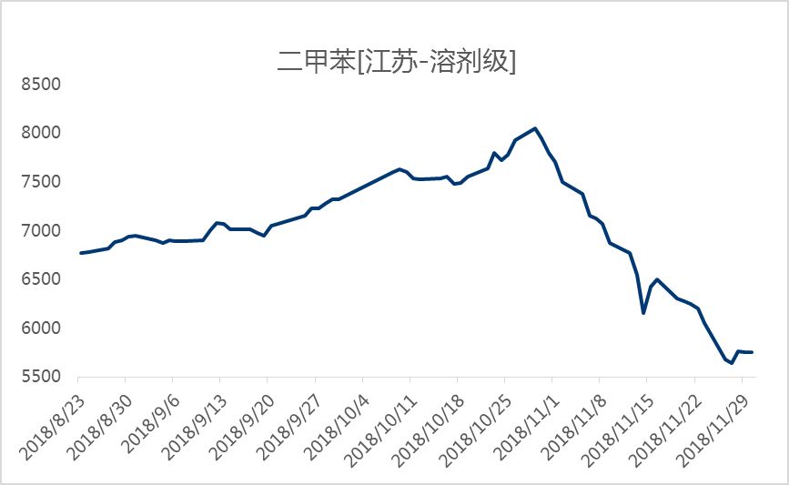 今日二甲苯市场报价动态