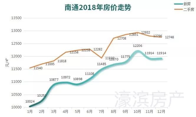 南通楼市动态分析