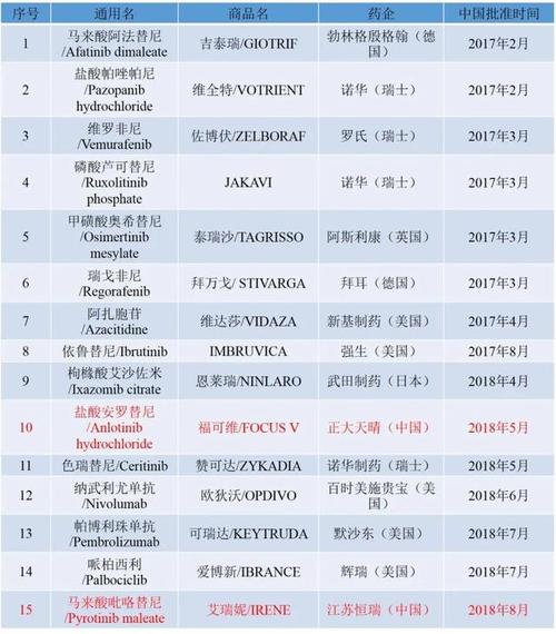 我国研发的全新抗肿瘤药物亮相