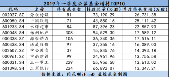 最新基金持仓盘点：揭秘市场动向与策略布局