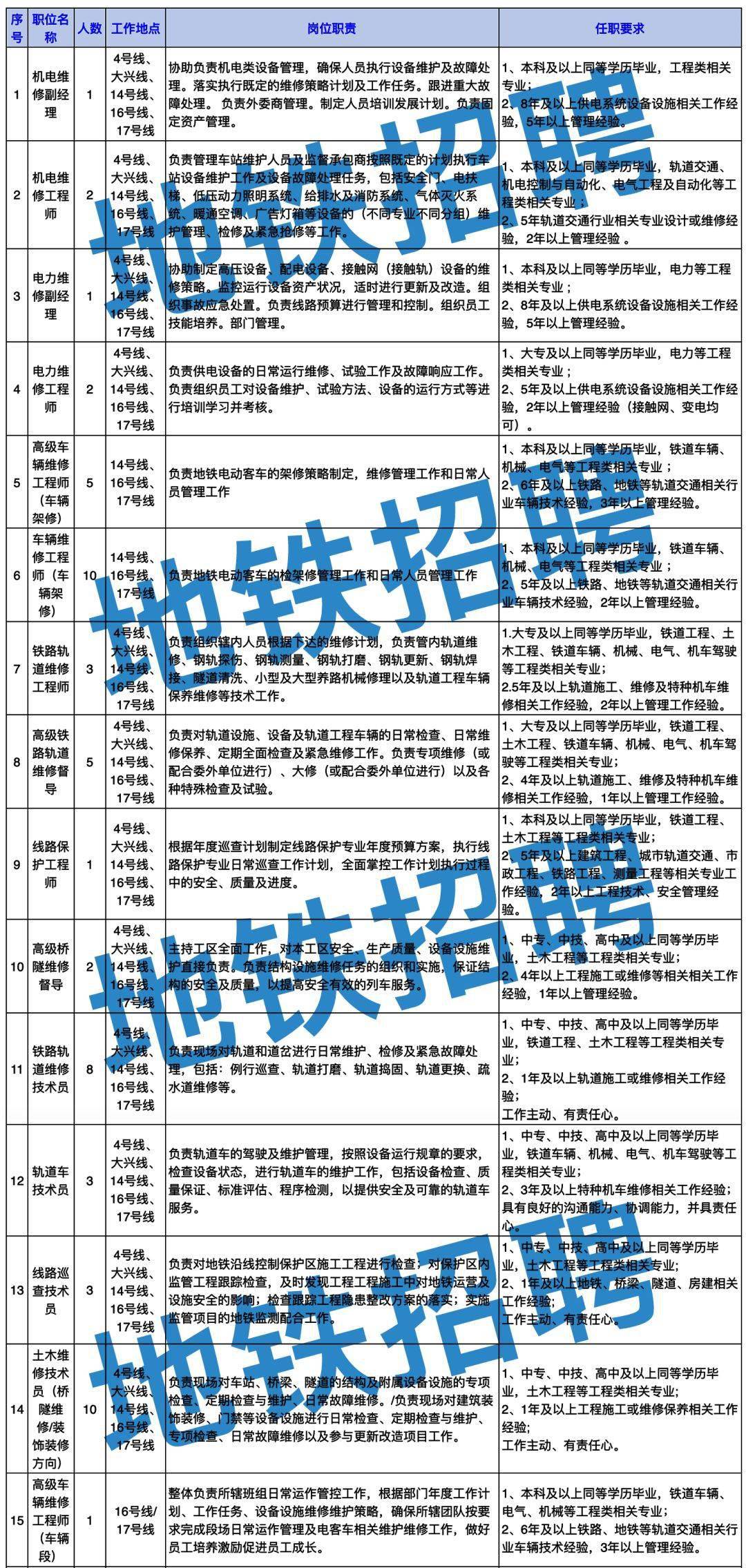 苏州地铁官方招聘平台最新职位发布信息汇总