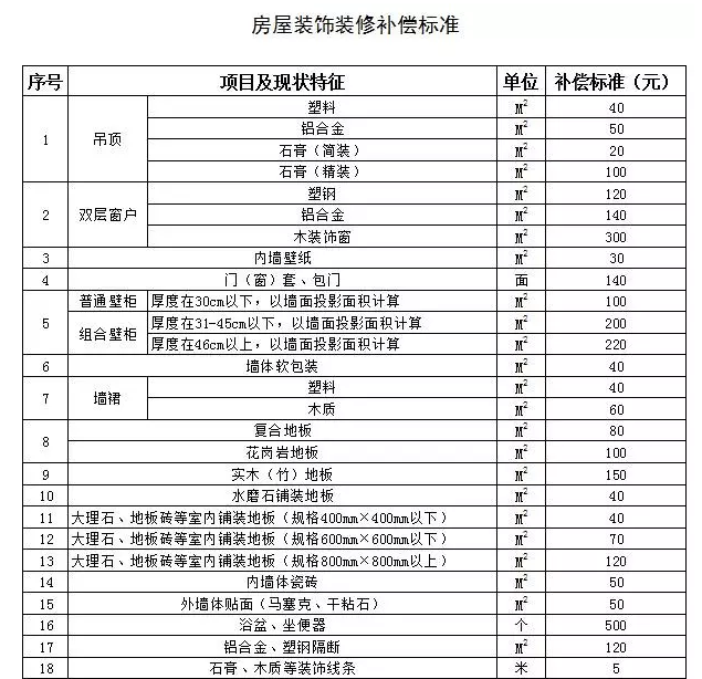 许昌市最新出台的征地补偿标准全解析