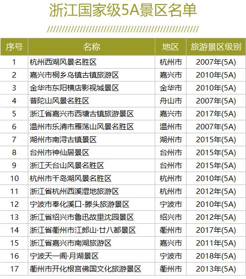 最新揭晓！浙江省5A级景区全榜单，排名大揭秘！