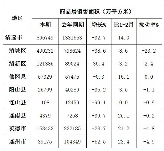 清远房产市场最新资讯