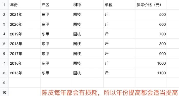 2025年度新会陈皮市场最新行情：价格走势全解析