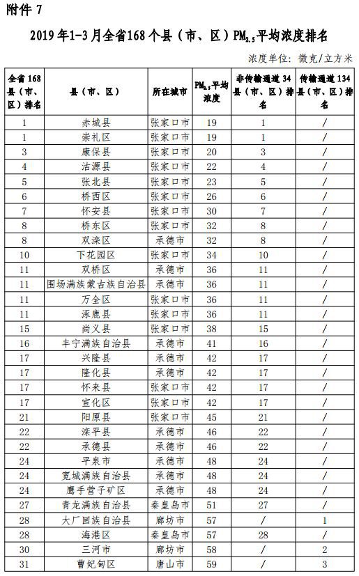 河北省空气质量实时排行榜：最新排名揭晓！