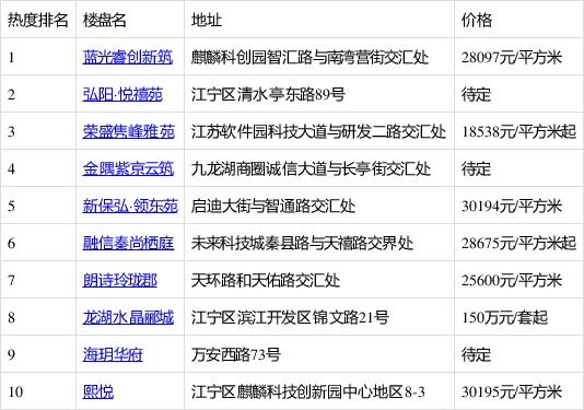 南京江宁区最新热销住宅项目大盘点