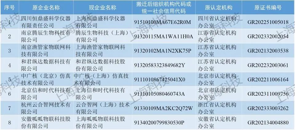 上海最新登记企业名录大揭秘！