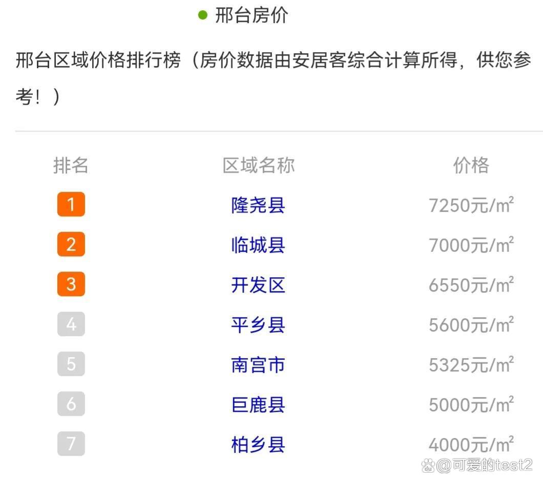 2025年度邢台市房地产市场最新房价大盘点