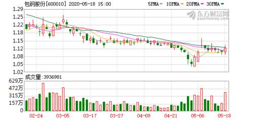 包钢股份最新发布信息