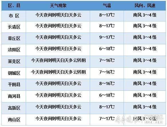 商河县最新气象预告