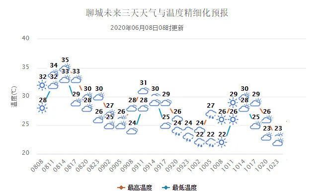 聊城未来天气速览：最新详尽天气预报出炉