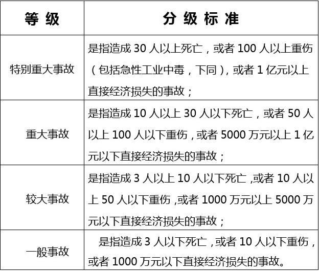 最新安全事故等级划分