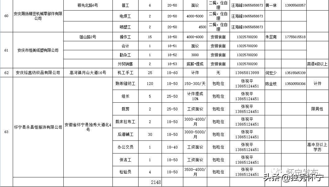 怀宁工业园区最新一期人才招募信息揭晓